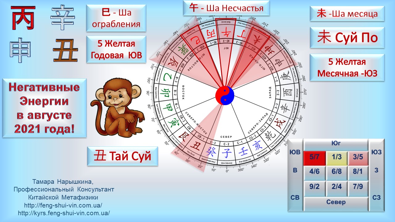 Все Энергии августа 2021 г