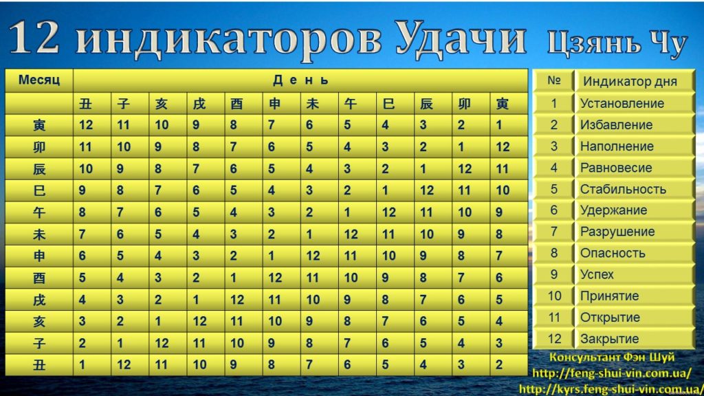 12 индикаторов Удачи Цзянь Чу в выборе дат